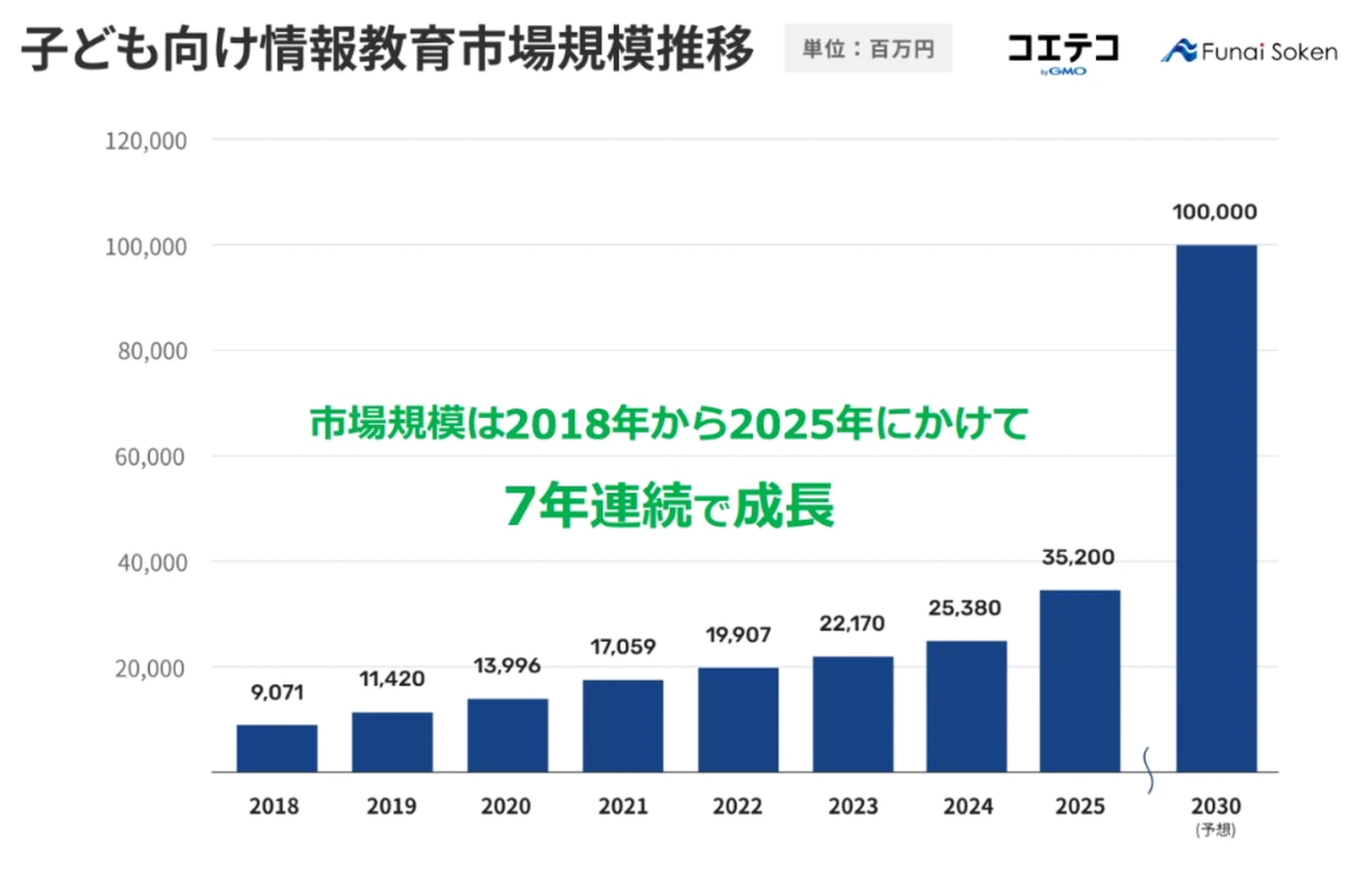 子ども向け情報教育市場規模推移