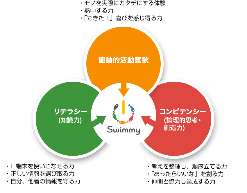 Swimmyだから身につく３つの力