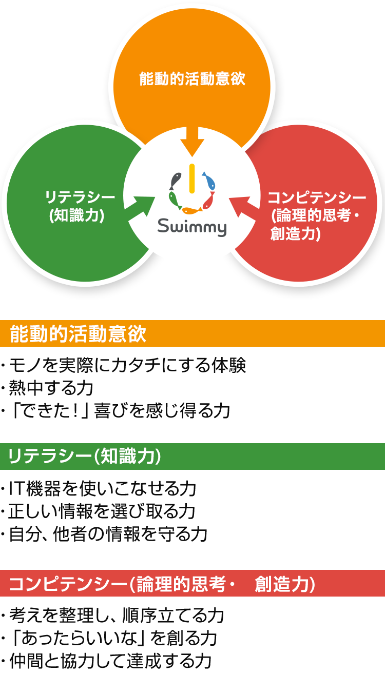 Swimmyだから身につく３つの力